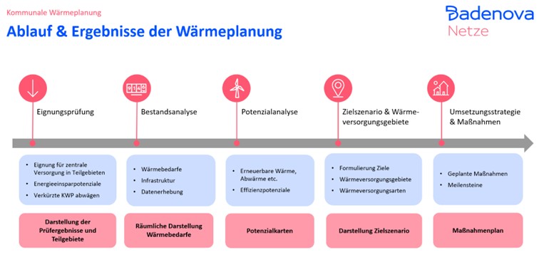 KWP Ablauf & Ergebnisse